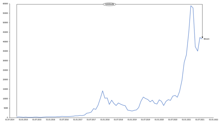 Bitcoin