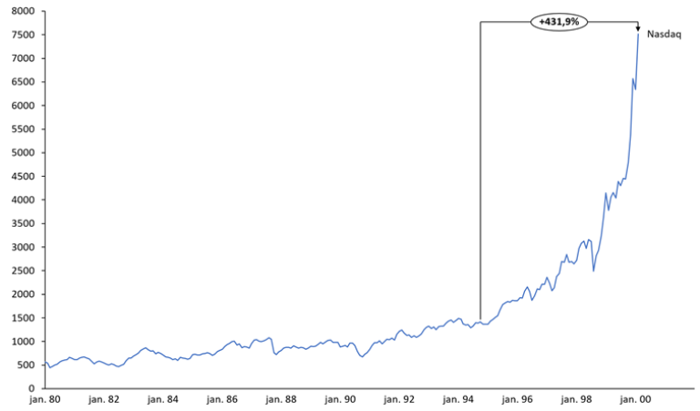 Nasdaq 1980 til 2000