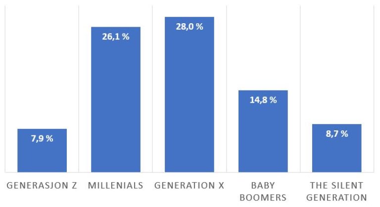 Graf-Millennials-indeks-produktblogg