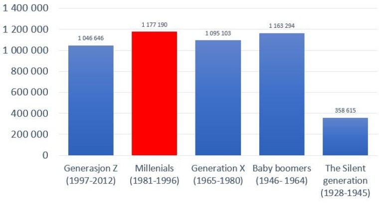 Graf-Millennials-produktblogg