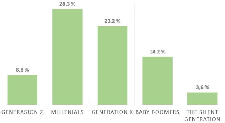Graf-Millennials-gronne-produktblogg