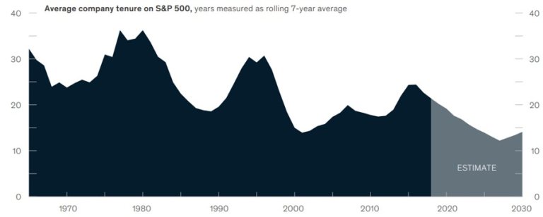 Gjennomsnittlig levetid for selskapene på S&P 500-indeksen