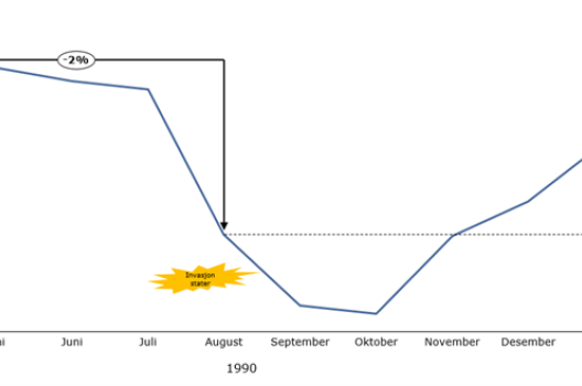 Graf av utviklingen av den amerikanske indeksen S&P 500 under Gulfkrigen i 1990/1991.