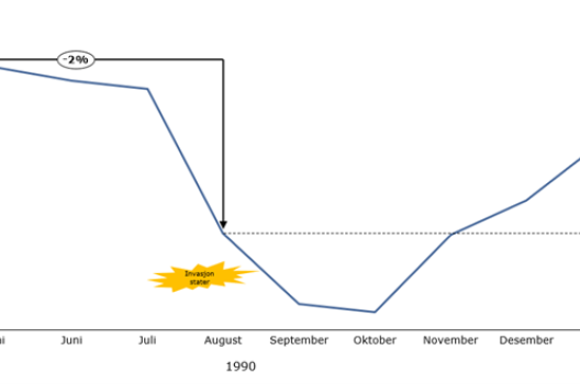 Graf av utviklingen av den amerikanske indeksen S&P 500 under Gulfkrigen i 1990/1991. Graf av utviklingen av den amerikanske indeksen S&P 500 under Gulfkrigen i 1990/1991.