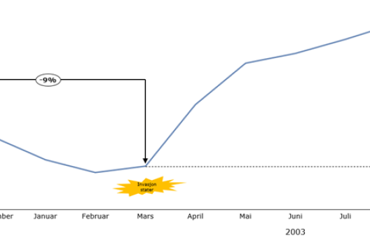 Graf som viser at børsen falt i opptakten til krigen, men steg kort tid etter.