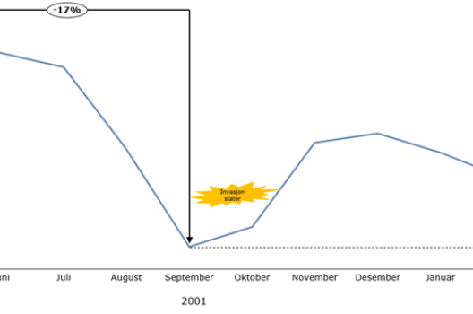 Graf som viser at børsen falt i opptakten til krigen og steg i etterkant.