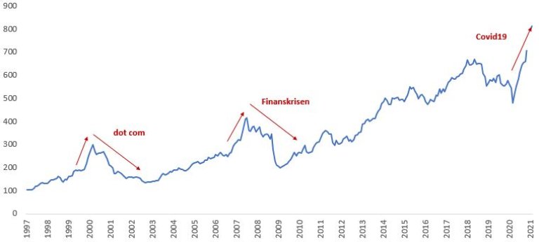 Lånefinansierte aksjekjøp
