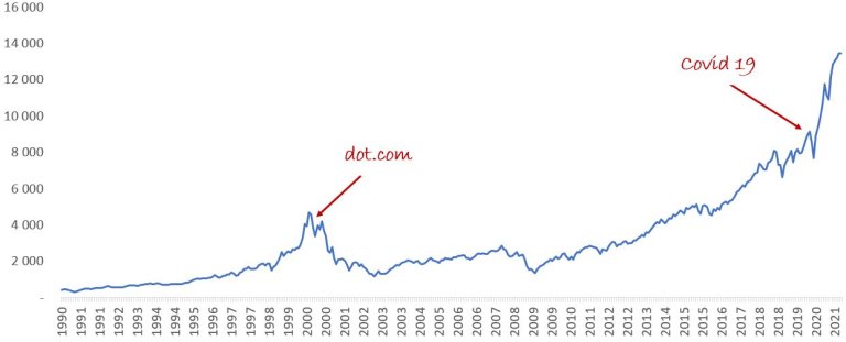 Nasdaq 1990-2021