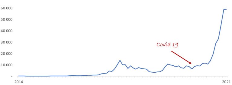 Bitcoin 2014-2021