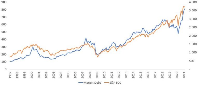 Margingjeld mot S&P 500-indeksen