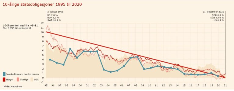 bankrenter-over-tid-statistikk