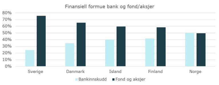 sparevaner-nordiske-land-statistikk