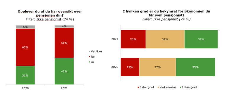 Storebrand spare- og pensjonsbarometer 2021