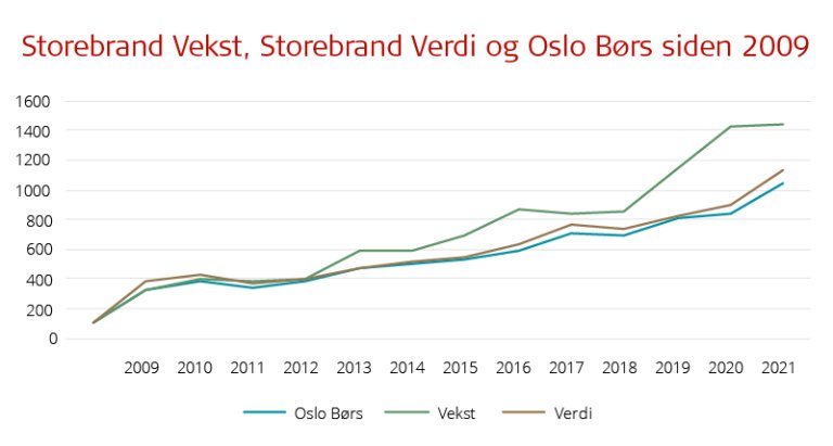 Graf STB vekst og verdi