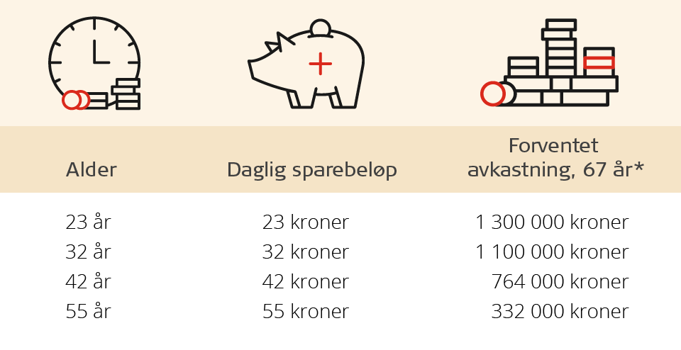 Infografikk som viser at jo tidligere man starter å spare jo større avkastning kan man forvente på sparepengene.