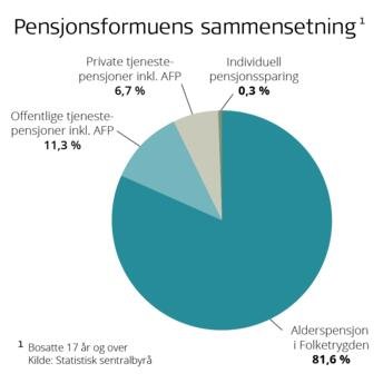 pensjonsformuens-sammensetning-ssb-statistikk-figur-344x344