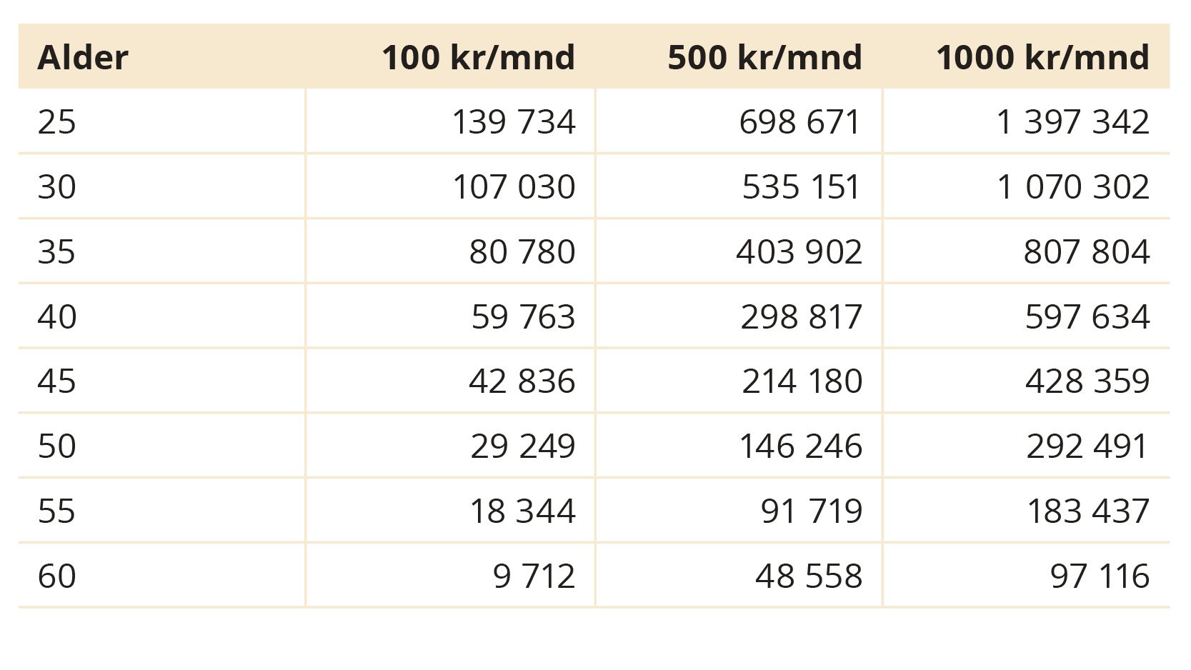Tallene over viser hvor mye du kan sitte igjen med hvis du starter å spare ut fra hvor gammel du er i dag, og frem til du er 67 år.
