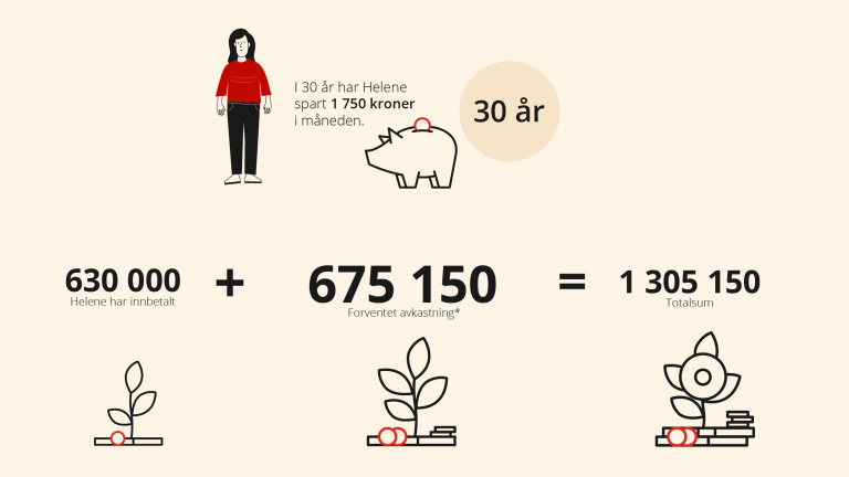 Infografikk som viser effekten av langsiktig sparing.