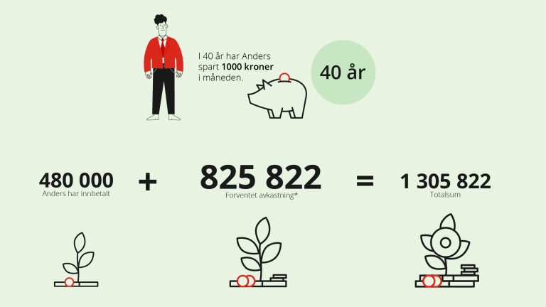 Infografikk som viser effekten av langsiktig sparing.