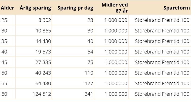 Tabell avkastning pensjonsmillionær 2022.jpg