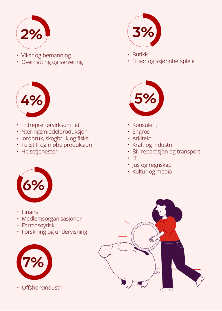 Infografikk som viser hvor mye de ulike bransjene sparer i snitt