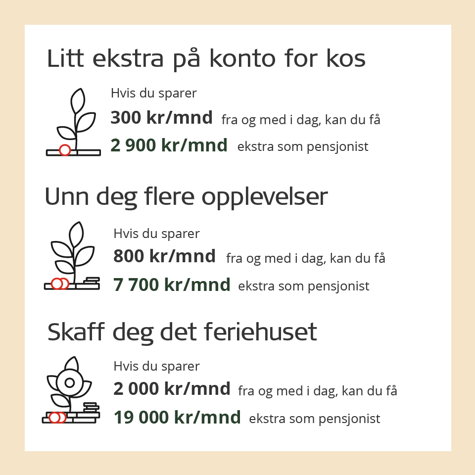 Infografikk som viser tre regneeksempler med hva du får som pensjonist dersom du starter eller øker sparingen som 30-åring.