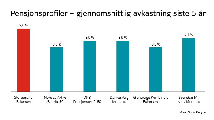 infografikk-pensjonsprofiler-avkastning-forste-halvar-2021-712x400