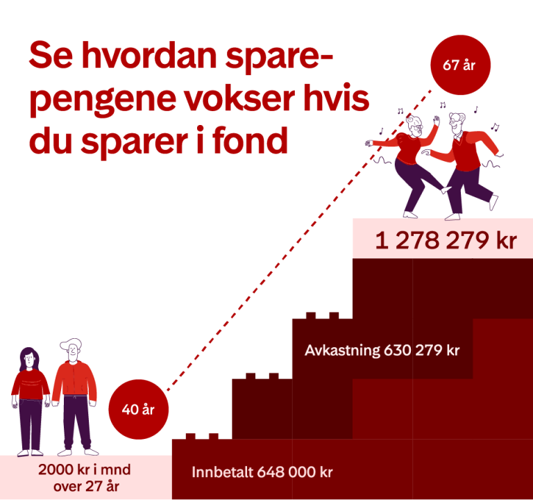 Infografikk som viser hvordan sparepengene vokser hvis du sparer i fond.